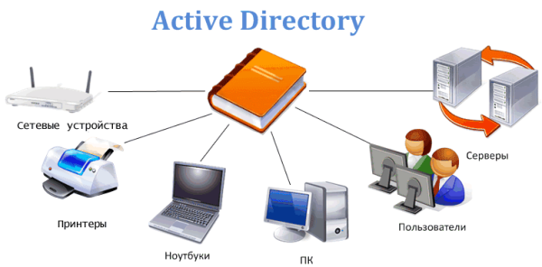 Active Directory