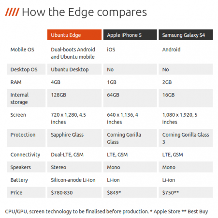 сравнение Ubuntu Edge с iPhone 5 и Galaxy S4
