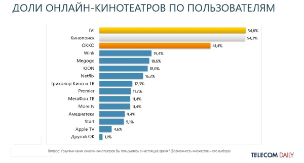 популярность OTT-платформ